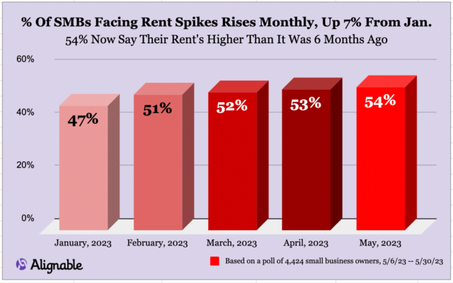 % of SMBs facing rent spikes in May, Alignable research