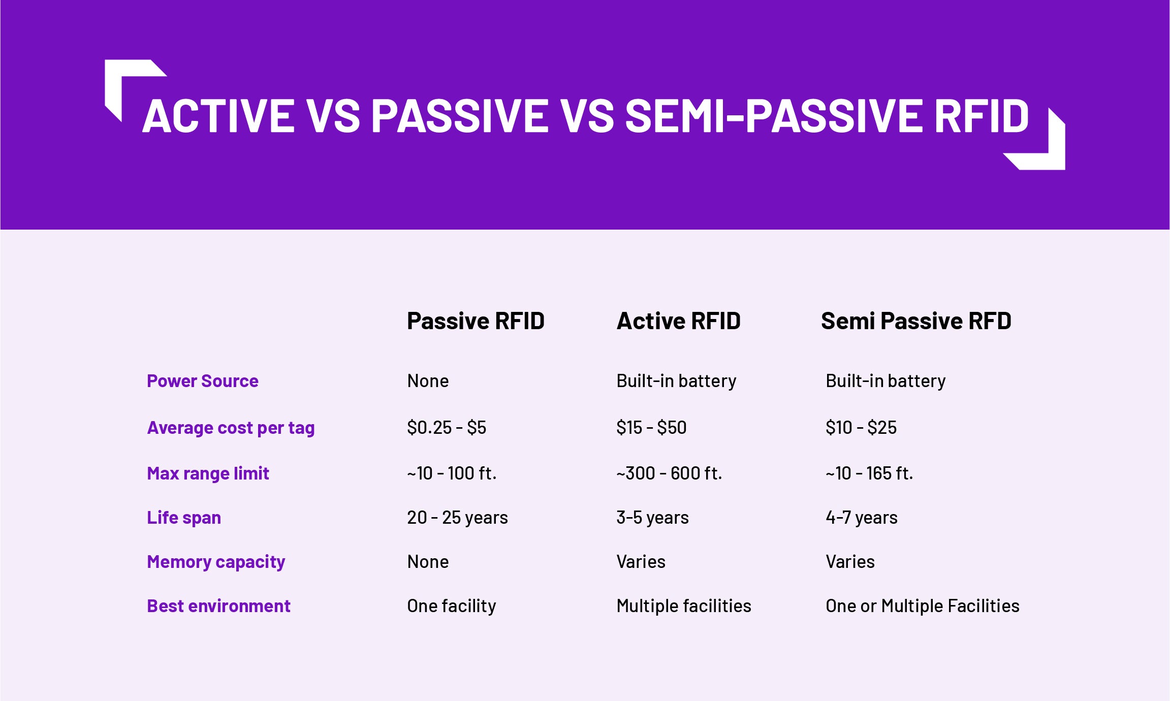 active vs passive vs semi-passive RFID