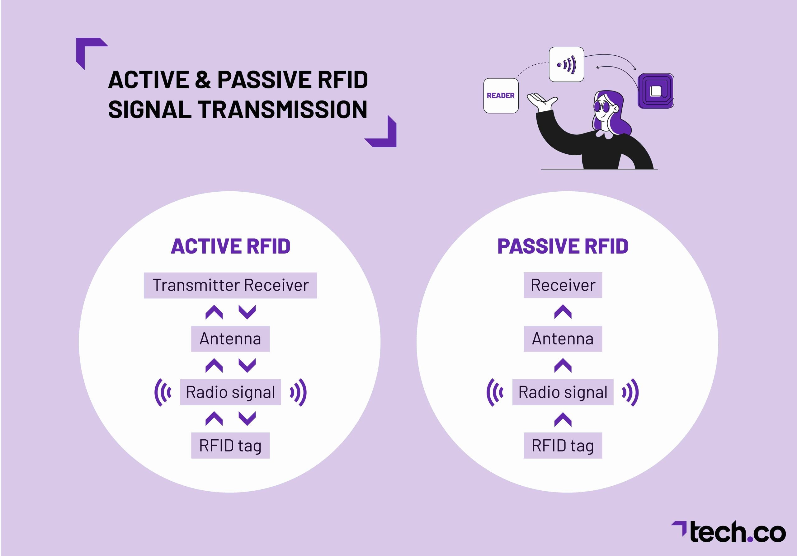 Active and passive RFID diagram