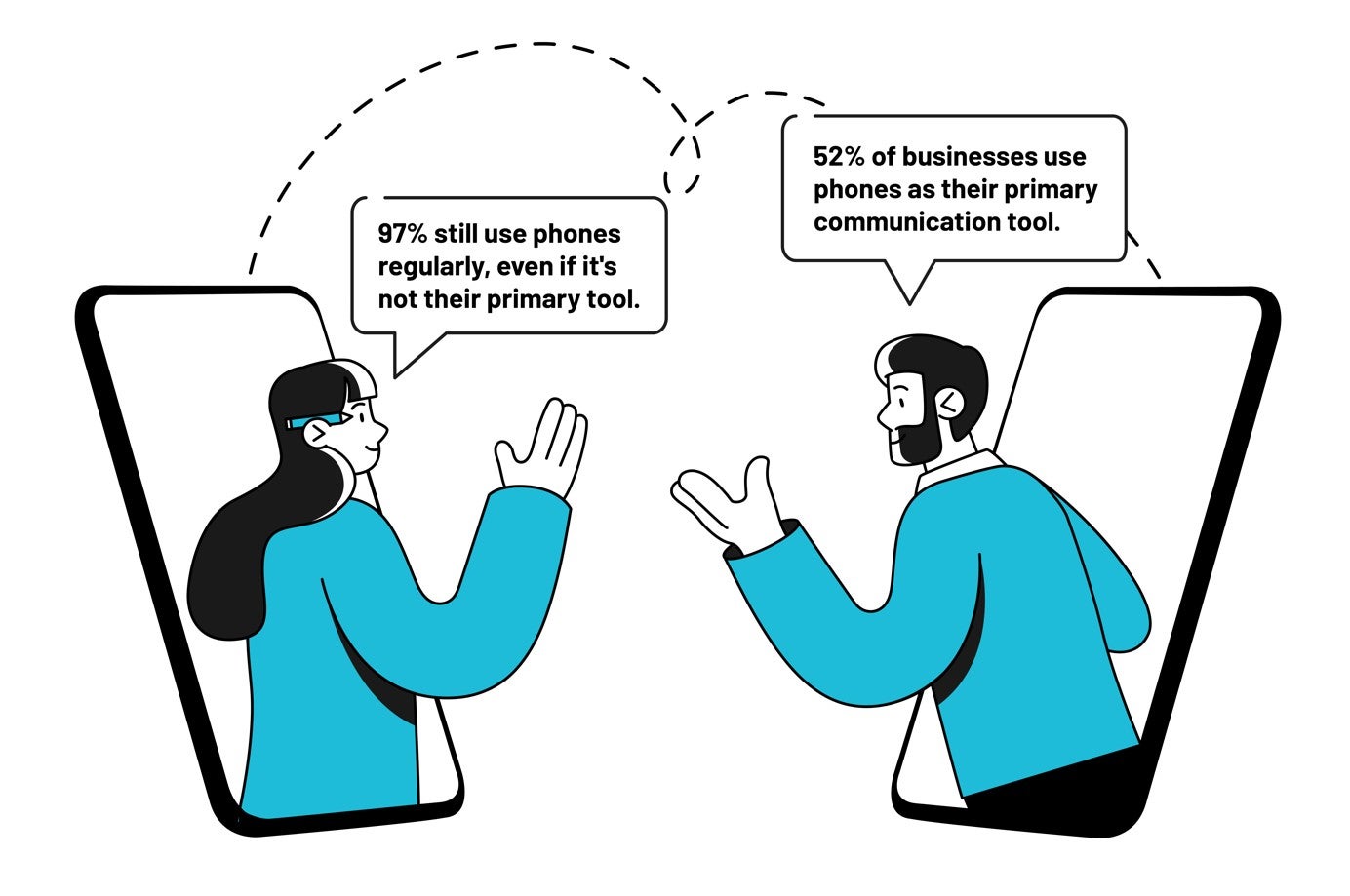 VoIP stats: 52% of businesses use phones as their primary form of communication.