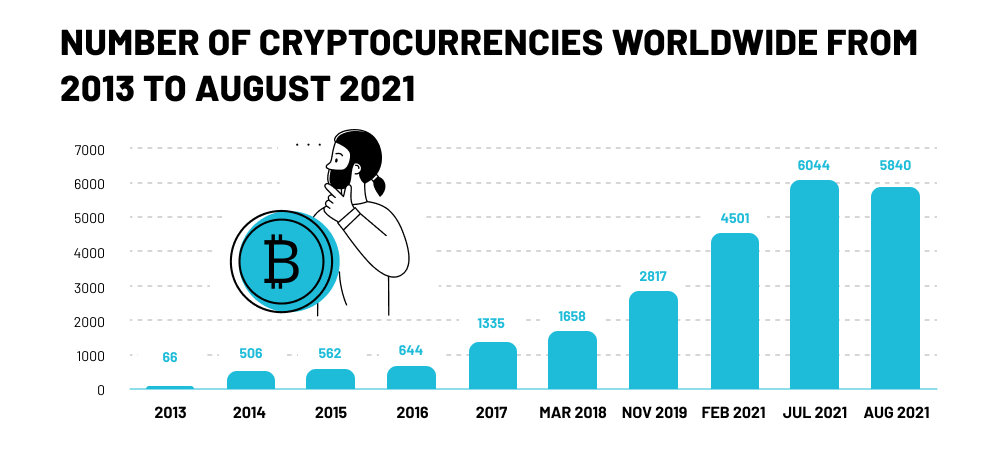 Number of cryptocurrencies worldwide