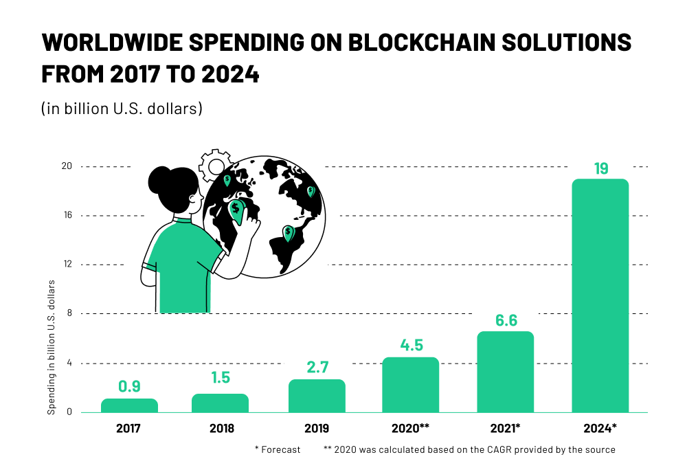 Worldwide spending on blockchain